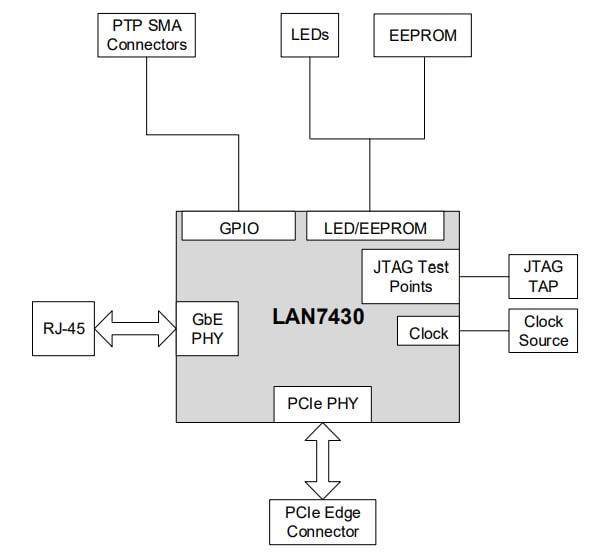 ブロック図 - Microchip Technology EVB-LAN7430評価ボード